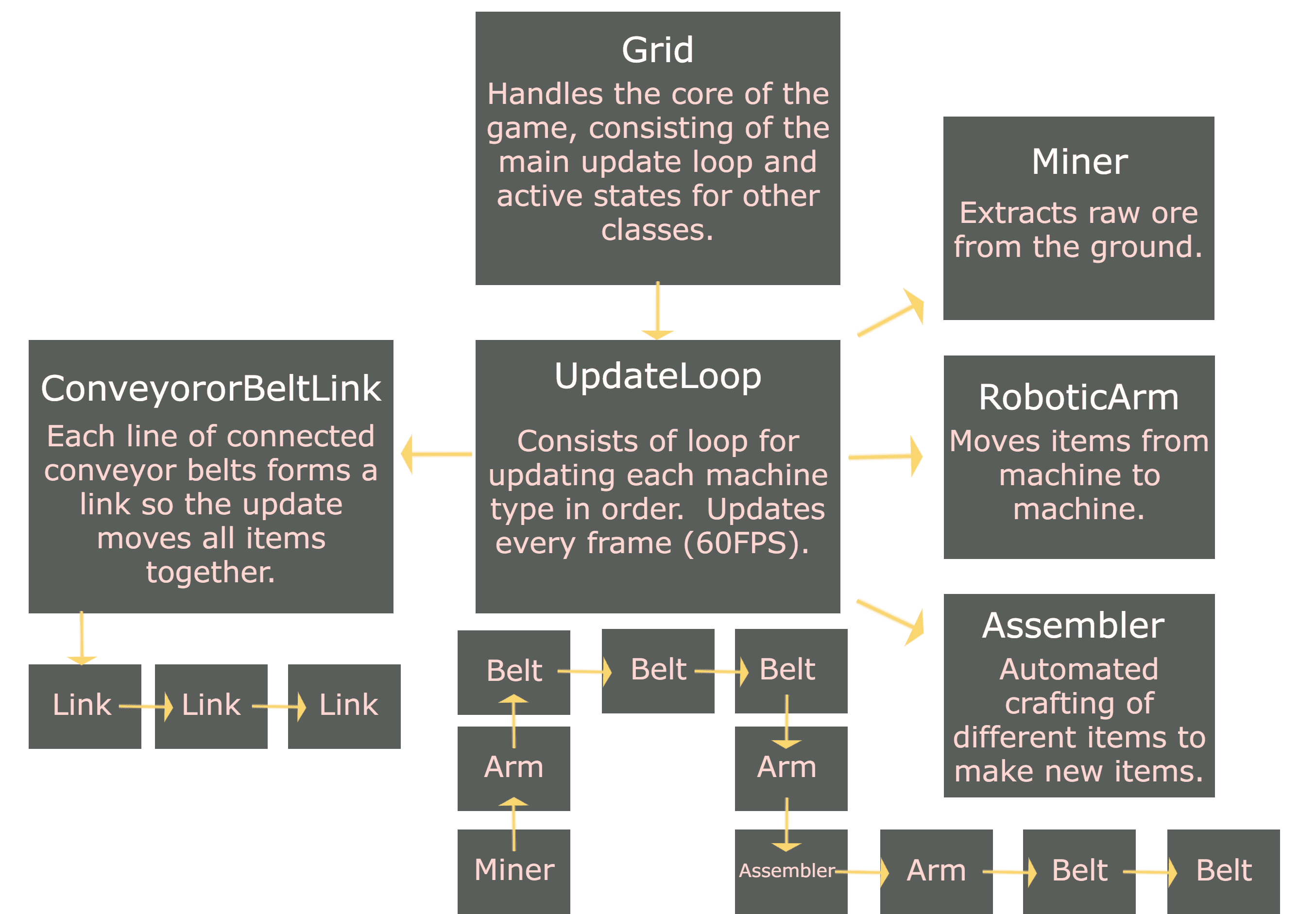 Programming project architecture map for the automation project